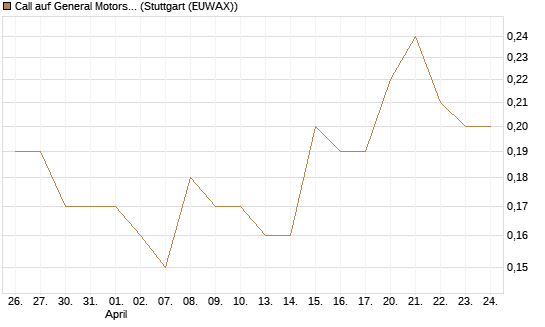 Call auf General Motors [J.P. Morgan Structured Products B.V.] Chart