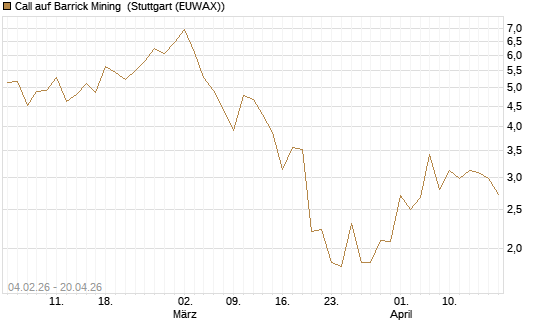 Call auf Barrick Mining [J.P. Morgan Structured Products B.V.] Chart