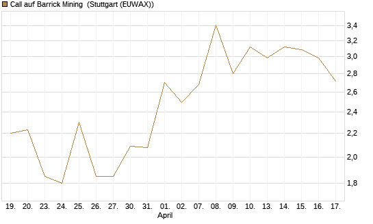 Call auf Barrick Mining [J.P. Morgan Structured Products B.V.] Chart