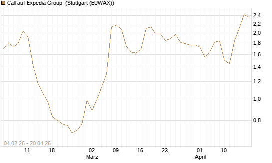 Call auf Expedia Group [J.P. Morgan Structured Products B.V.] Chart