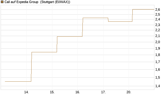Call auf Expedia Group [J.P. Morgan Structured Products B.V.] Chart