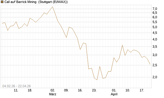 Call auf Barrick Mining [J.P. Morgan Structured Products B.V.] Chart