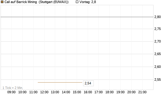 Call auf Barrick Mining [J.P. Morgan Structured Products B.V.] Chart