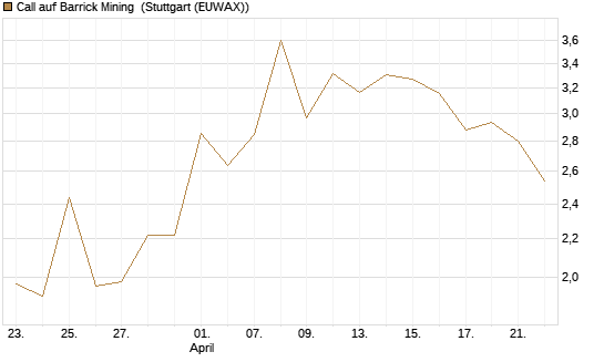 Call auf Barrick Mining [J.P. Morgan Structured Products B.V.] Chart