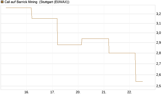 Call auf Barrick Mining [J.P. Morgan Structured Products B.V.] Chart