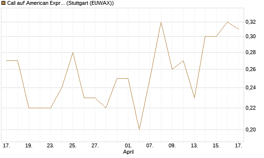 Call auf American Express [J.P. Morgan Structured Products B.V.] Chart