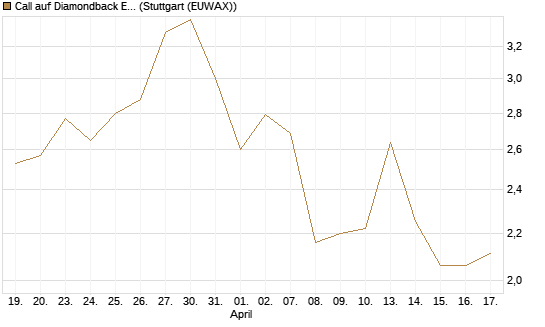 Call auf Diamondback Energy, Inc. - Commmon Stock [J.P. Morgan Structured Products B.V.] Chart