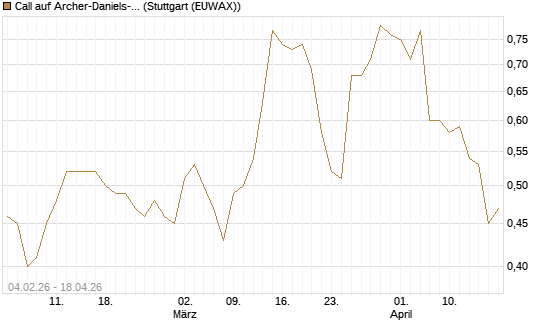 Call auf Archer-Daniels-Midland [J.P. Morgan Structured Products B.V.] Chart