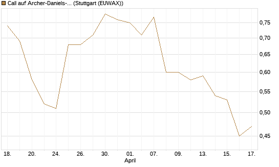 Call auf Archer-Daniels-Midland [J.P. Morgan Structured Products B.V.] Chart