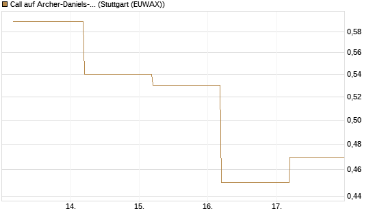 Call auf Archer-Daniels-Midland [J.P. Morgan Structured Products B.V.] Chart