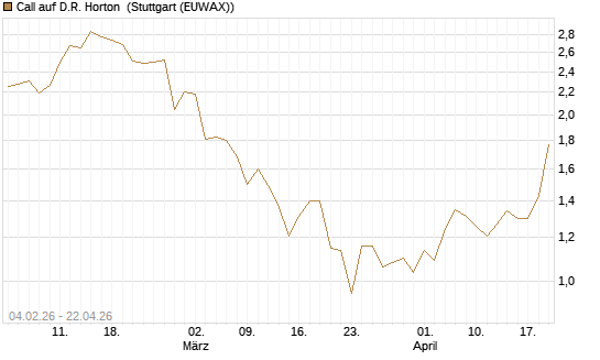 Call auf D.R. Horton [J.P. Morgan Structured Products B.V.] Chart
