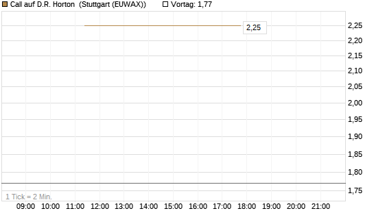 Call auf D.R. Horton [J.P. Morgan Structured Products B.V.] Chart