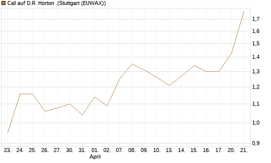 Call auf D.R. Horton [J.P. Morgan Structured Products B.V.] Chart