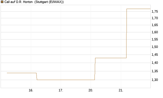 Call auf D.R. Horton [J.P. Morgan Structured Products B.V.] Chart