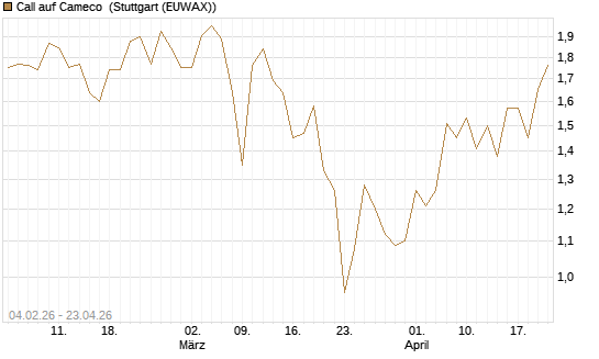 Call auf Cameco [J.P. Morgan Structured Products B.V.] Chart