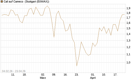 Call auf Cameco [J.P. Morgan Structured Products B.V.] Chart