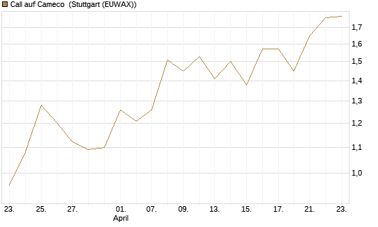 Call auf Cameco [J.P. Morgan Structured Products B.V.] Chart