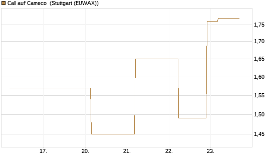 Call auf Cameco [J.P. Morgan Structured Products B.V.] Chart