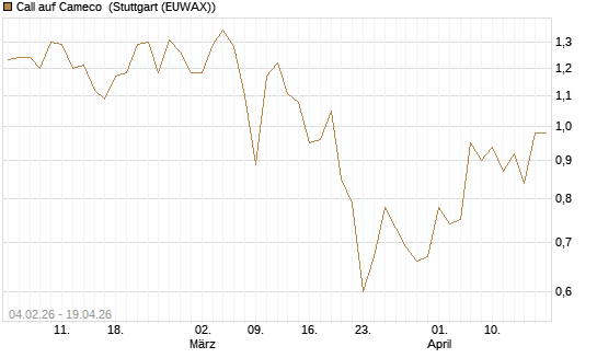 Call auf Cameco [J.P. Morgan Structured Products B.V.] Chart