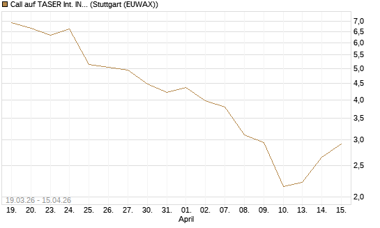 Call auf TASER Int. INC [J.P. Morgan Structured Products B.V.] Chart
