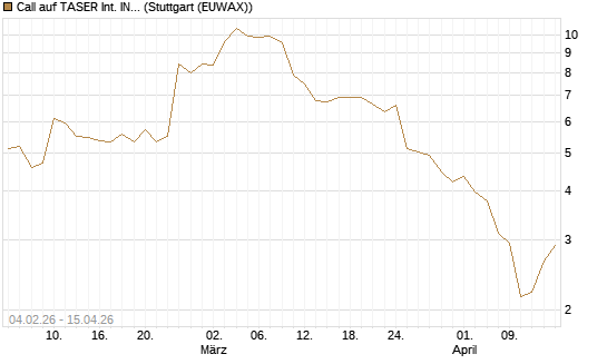 Call auf TASER Int. INC [J.P. Morgan Structured Products B.V.] Chart