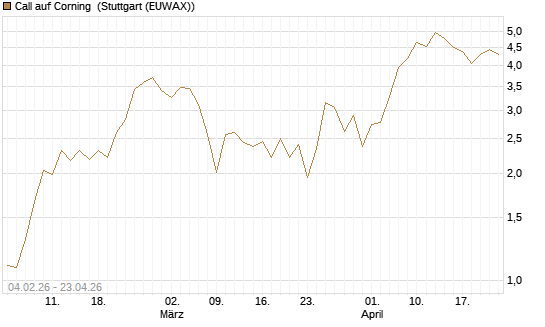 Call auf Corning [J.P. Morgan Structured Products B.V.] Chart