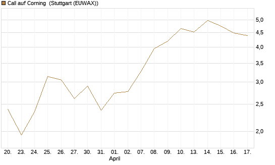 Call auf Corning [J.P. Morgan Structured Products B.V.] Chart