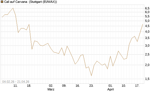 Call auf Carvana [J.P. Morgan Structured Products B.V.] Chart