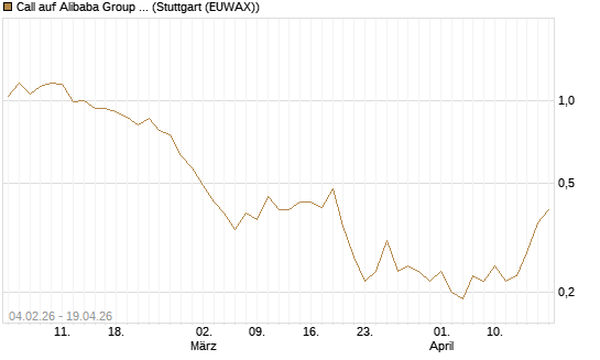 Call auf Alibaba Group ADR [J.P. Morgan Structured Products B.V.] Chart