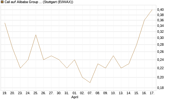 Call auf Alibaba Group ADR [J.P. Morgan Structured Products B.V.] Chart