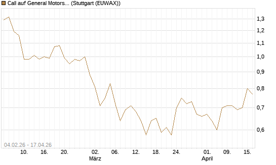 Call auf General Motors [J.P. Morgan Structured Products B.V.] Chart