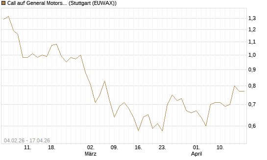 Call auf General Motors [J.P. Morgan Structured Products B.V.] Chart