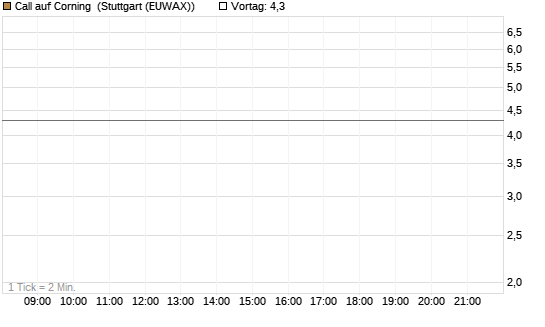 Call auf Corning [J.P. Morgan Structured Products B.V.] Chart