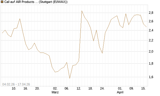 Call auf AIR Products & Chemicals [J.P. Morgan Structured Products B.V.] Chart