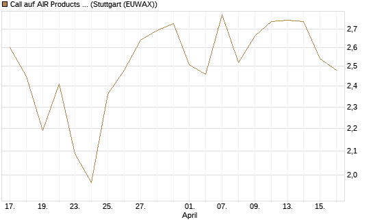 Call auf AIR Products & Chemicals [J.P. Morgan Structured Products B.V.] Chart