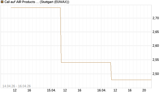 Call auf AIR Products & Chemicals [J.P. Morgan Structured Products B.V.] Chart
