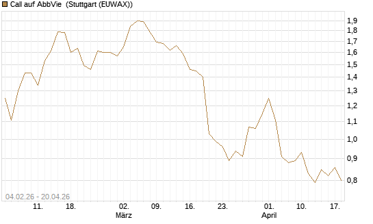 Call auf AbbVie [J.P. Morgan Structured Products B.V.] Chart