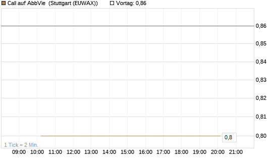 Call auf AbbVie [J.P. Morgan Structured Products B.V.] Chart