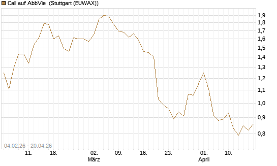 Call auf AbbVie [J.P. Morgan Structured Products B.V.] Chart