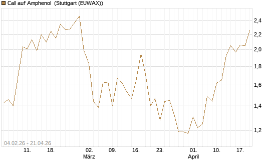 Call auf Amphenol [J.P. Morgan Structured Products B.V.] Chart