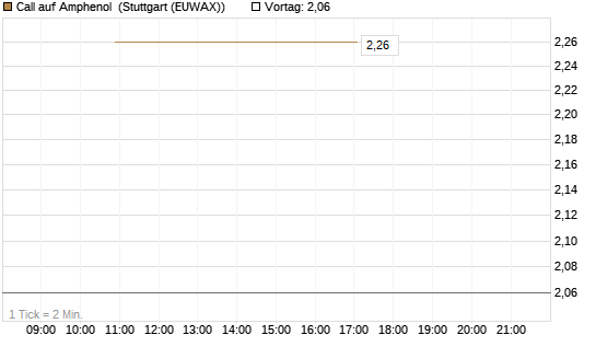 Call auf Amphenol [J.P. Morgan Structured Products B.V.] Chart