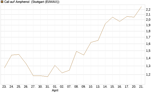 Call auf Amphenol [J.P. Morgan Structured Products B.V.] Chart