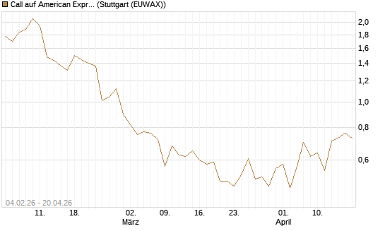 Call auf American Express [J.P. Morgan Structured Products B.V.] Chart