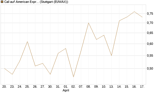 Call auf American Express [J.P. Morgan Structured Products B.V.] Chart