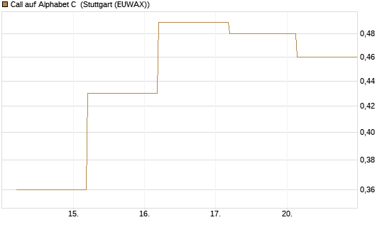 Call auf Alphabet C [J.P. Morgan Structured Products B.V.] Chart