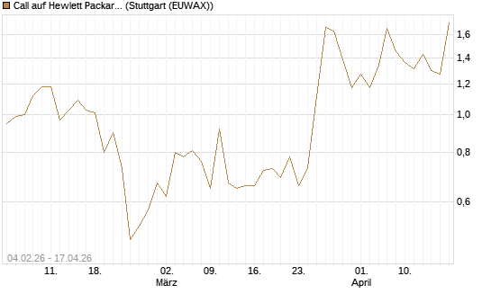 Call auf Hewlett Packard Enterprise Company [J.P. Morgan Structured Products B.V.] Chart