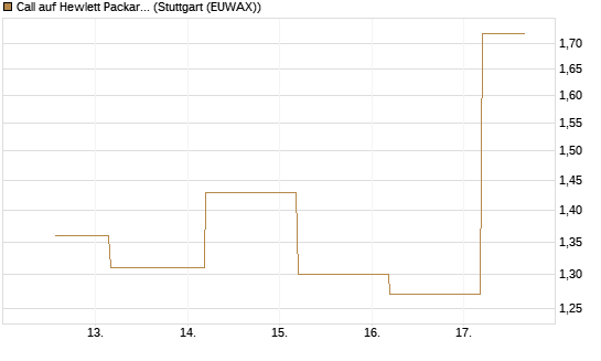 Call auf Hewlett Packard Enterprise Company [J.P. Morgan Structured Products B.V.] Chart