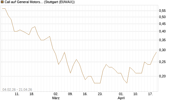 Call auf General Motors [J.P. Morgan Structured Products B.V.] Chart