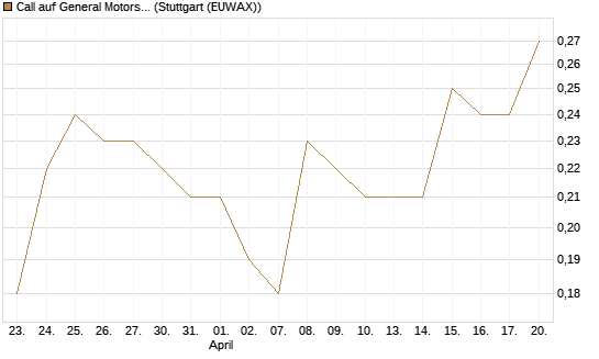 Call auf General Motors [J.P. Morgan Structured Products B.V.] Chart