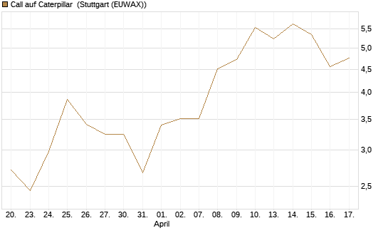 Call auf Caterpillar [J.P. Morgan Structured Products B.V.] Chart